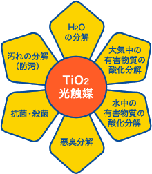 TiO2光触媒